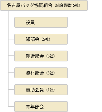 組合組織図